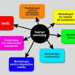 Infografic: componentele marketingului pe Internet
